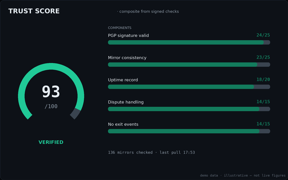 Trust score card for Allure: radial gauge with component bars for PGP signature, mirror consistency, uptime, dispute handling and exit events