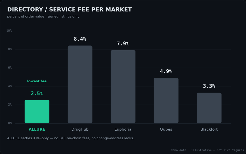 Bar chart comparing directory service fees: Allure at 2.5 percent versus higher rates on sibling markets