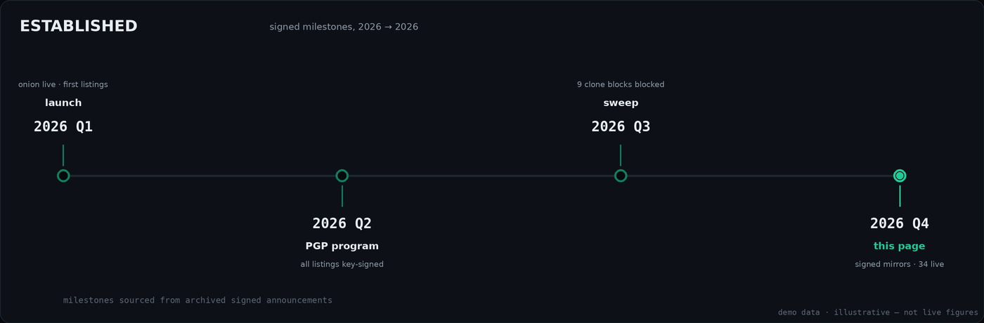 Timeline of Allure milestones from launch to the 2026 signed directory page