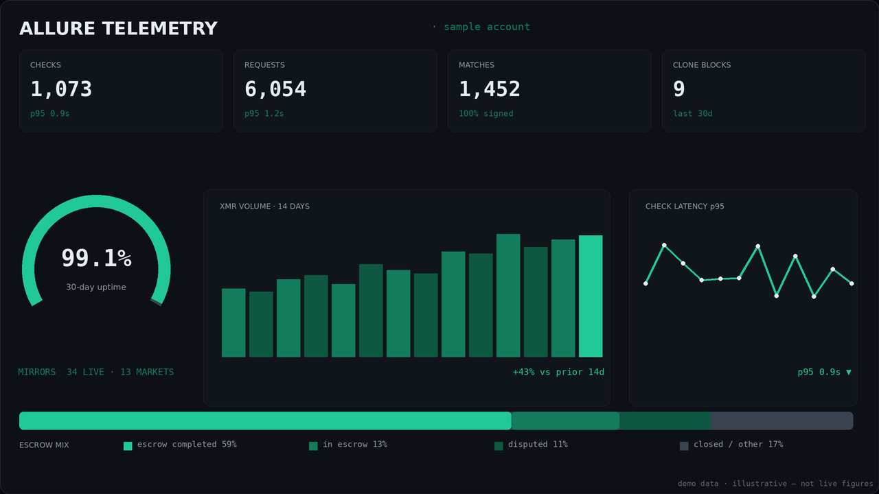 Market stats panel mock for Allure: KPI tiles, uptime gauge, 14-day XMR volume bars, latency sparkline and escrow mix bar